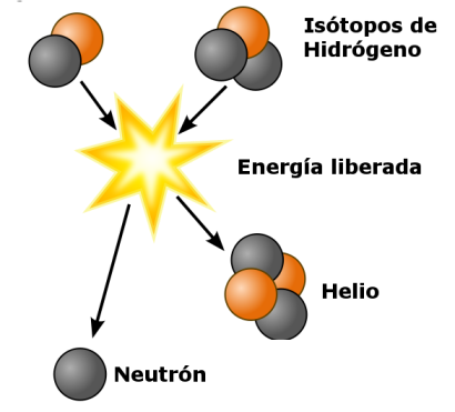 Fusión de dos átomos de hidrógeno para formar uno de helio. Los protones (rojo) se fusionan para formar nuevos átomos, con la liberación de neutrones (negro) y (mucha) energía. Los electrones no se muestran por simplicidad